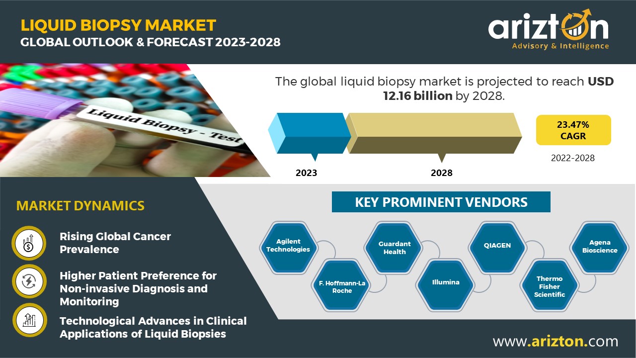 Liquid Biopsy Market to Create More than $9 Billion Opportunities in the Next 6 Years, Industry Analysis Report, Regional Outlook, Competitive Market Share & Forecast 2023-2028 - Arizton