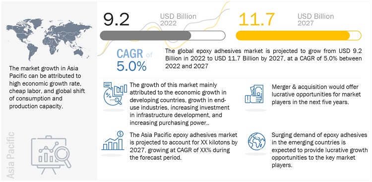 Epoxy Adhesives Market Anticipated to Reach $11.7 Billion by 2027