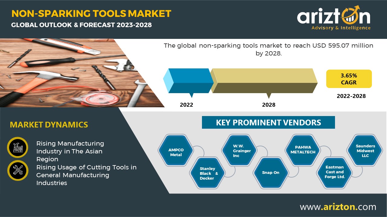 Non-Sparking Tools Market to Hit $595.07 Million by 2028, APAC Region is Expected to Boom the Market Growth - Arizton 