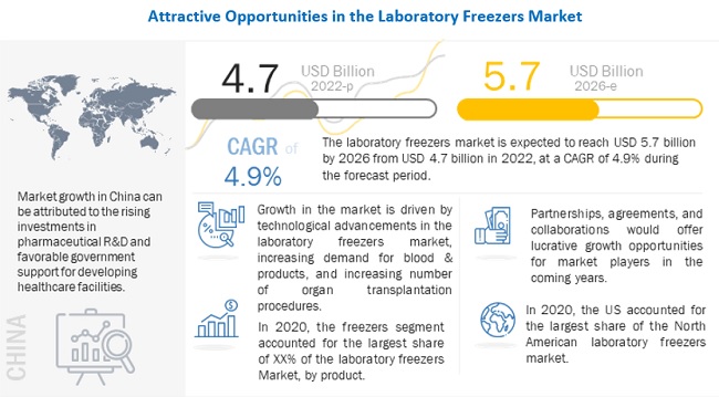 Laboratory Freezers Market Projected to Reach $5.7 Billion by 2026 | MarketsandMarkets™ Study