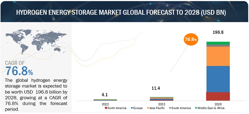 Hydrogen Energy Storage Market Forecast to Surpass $196.8 billion by 2028 with a CAGR of 76.8%