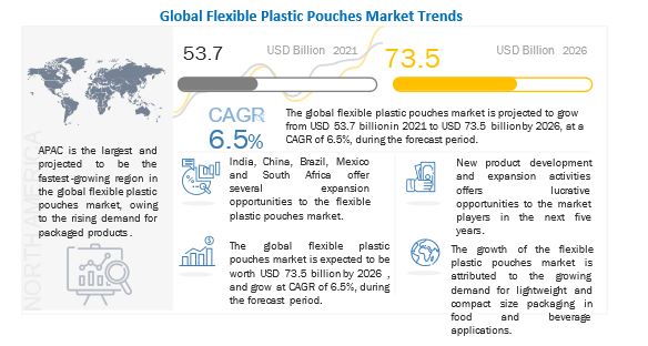 Flexible Plastic Pouches Market Projected to Reach $73.5 Billion by 2026| MarketsandMarkets™