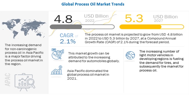 Process Oil Market Poised to Reach $5.3 Billion by 2027