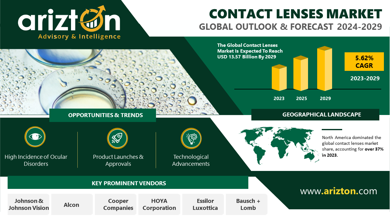Contact Lenses Market to Reach $13.57 Billion by 2029, An Exclusive Study on Upcoming Trends and Growth Analysis 2029 - Arizton 