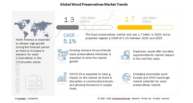 Wood Preservatives Market Forecasted to Exceed $1.7 Billion by 2025