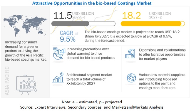 Bio-based Coatings Market Projected to Exceed USD 18.2 billion by 2027