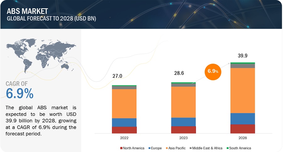 Acrylonitrile Butadiene Styrene Market Projected to be Worth $39.9 billion by 2028