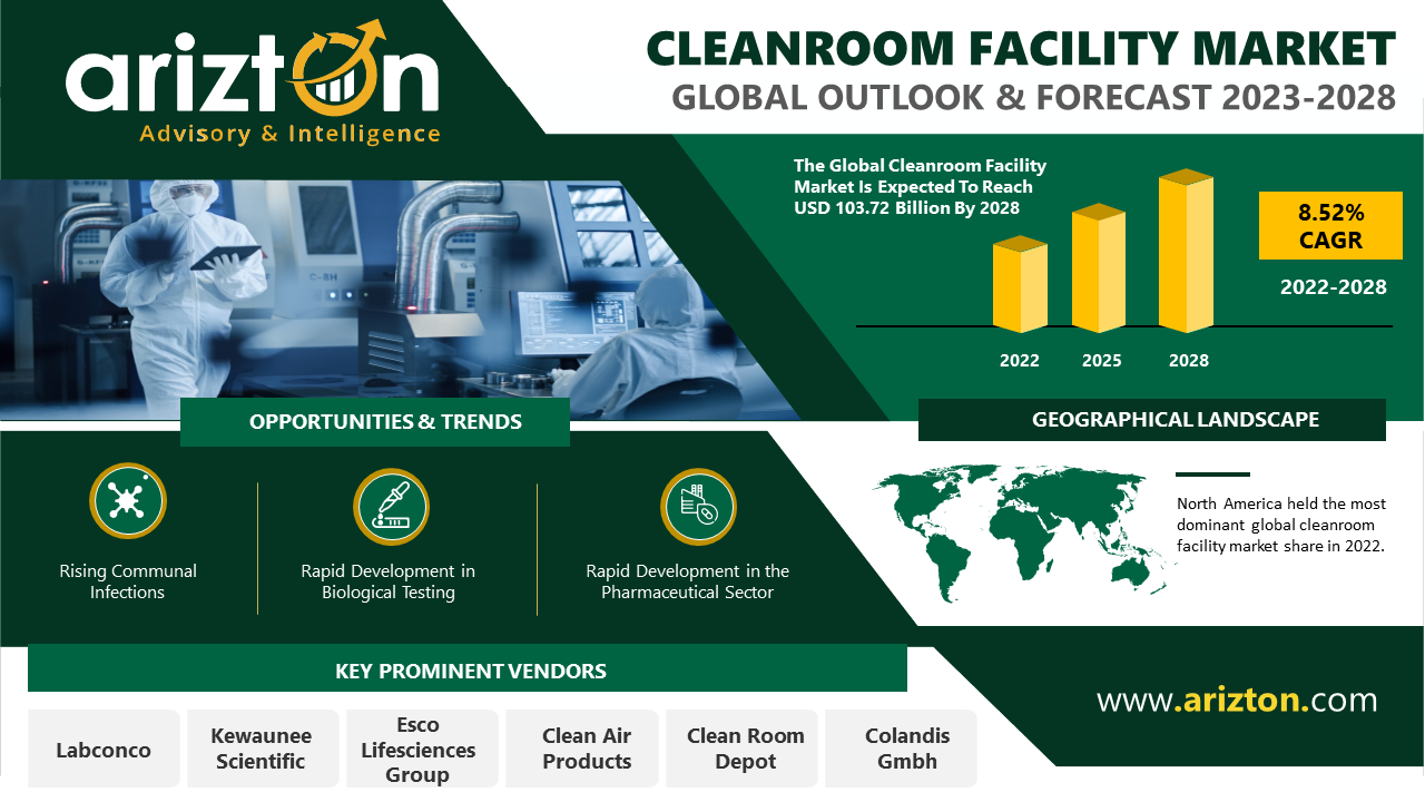 Cleanroom Facility Market Reaching New Heights, the Market is Projected to Reach $103.72 Billion by 2028 – Exclusive Research Report by Arizton 