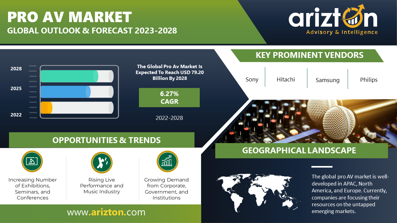 Pro AV Market Worth $79.20 Billion by 2028, High Adoption of E-Learning & Entertainment Venues Booming the Market Growth - Arizton 