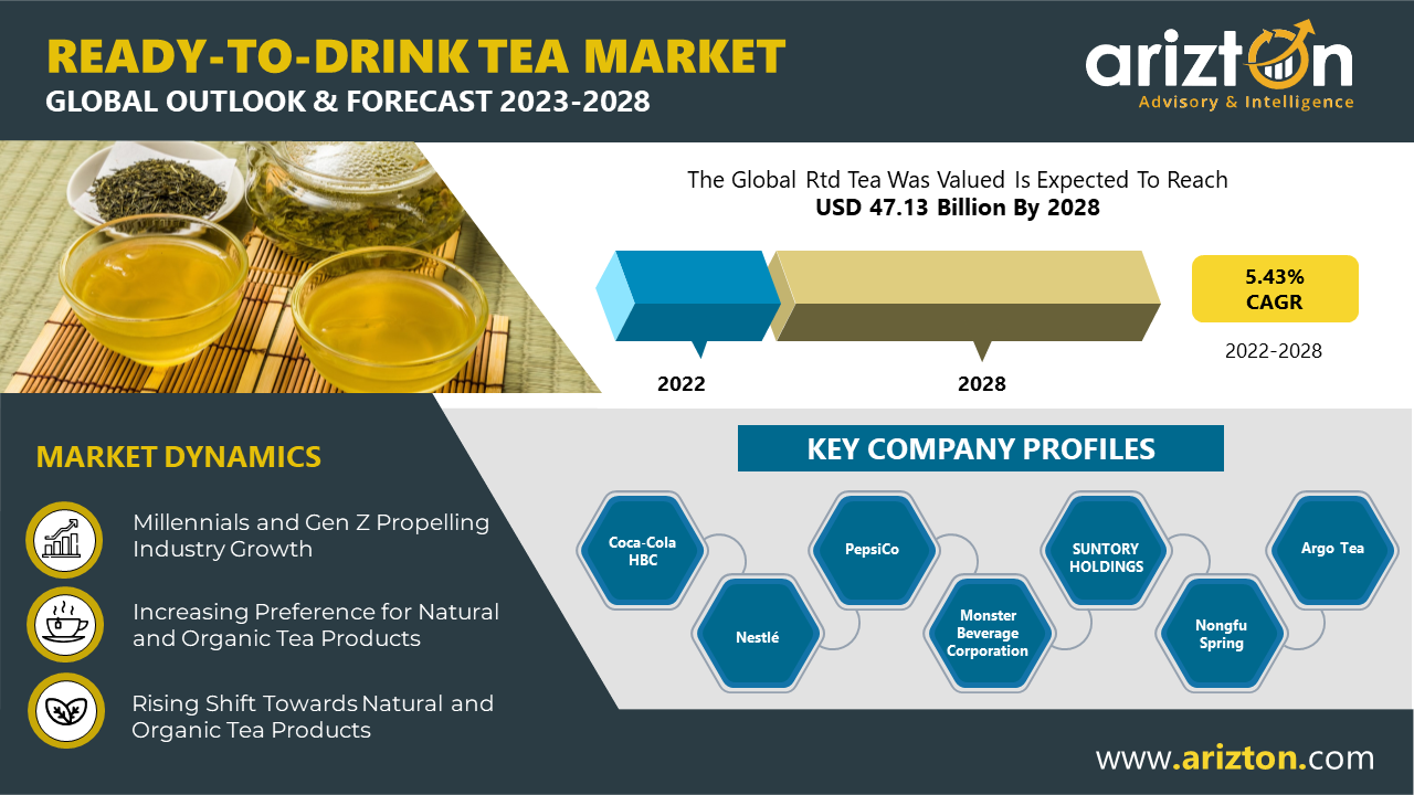 Ready to Drink Tea Market to Worth $47.13 Billion by 2028, Premiumization to Reshape the Market Sales - Arizton 