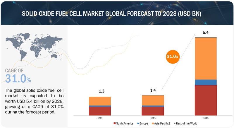 Solid Oxide Fuel Cell Market Size to Grow $5.4 billion by 2028 | Bloom Energy, AISIN CORPORATION, KYOCERA Corporation, MITSUBISHI HEAVY INDUSTRIES, MIURA