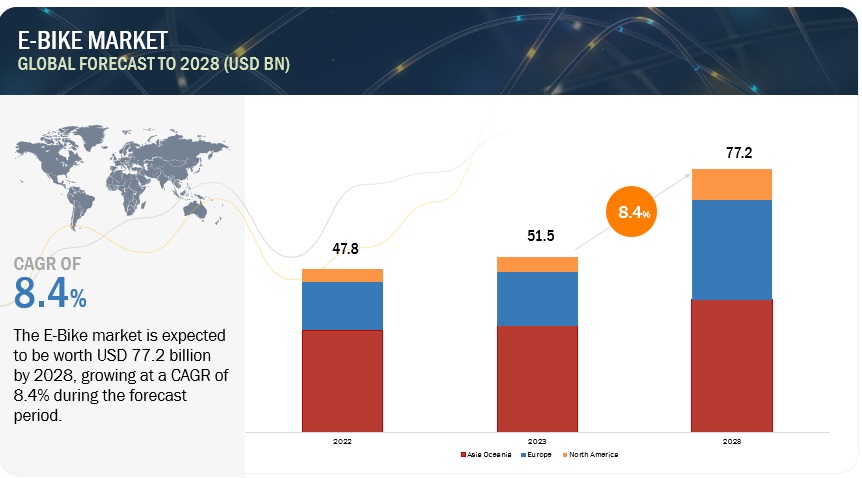 E-Bike Market Projected to reach $77.2 billion by 2028