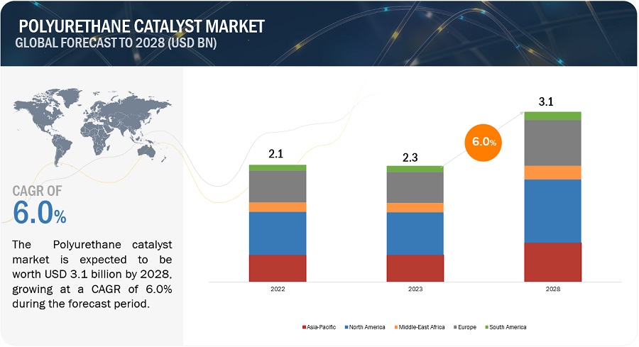 Polyurethane Catalyst Market Set to Reach $3.1 billion by 2028