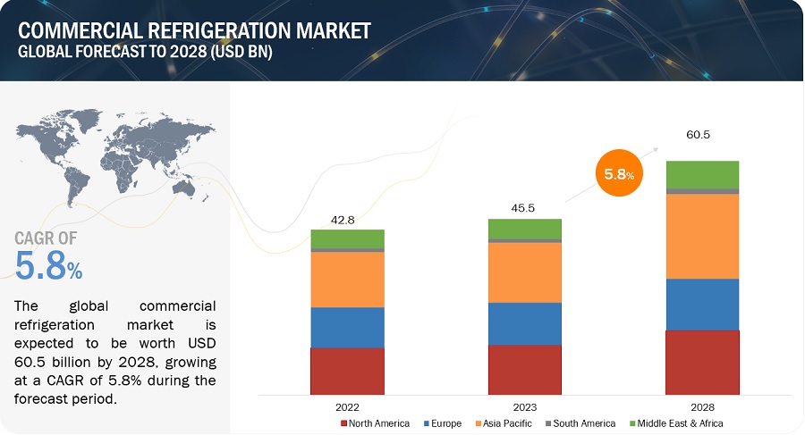 Commercial Refrigeration Market Set to Reach $60.5 Billion by 2028: Industry Trends, Growth Factors, and Future Prospects