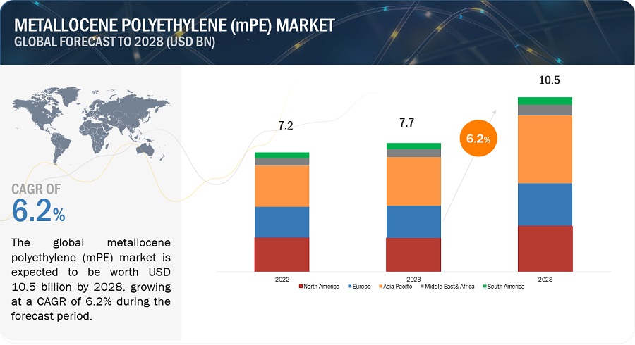 Metallocene Polyethylene (mPE) Market Size Worth $10.5 billion by 2028