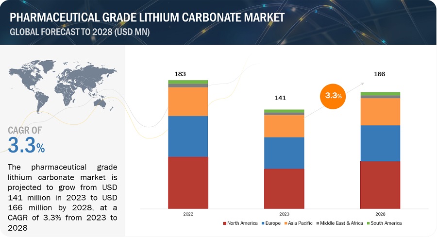 Pharmaceutical Grade Lithium Carbonate Market Set to Attain a Valuation of $166 Million by 2028