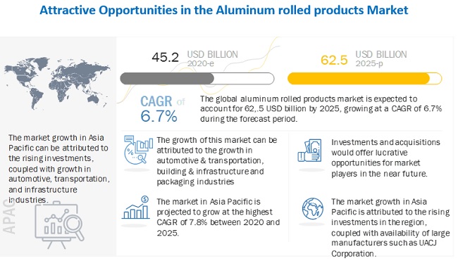Aluminum Rolled Products Market: Exploring Opportunities, Key Players, Trends, Regional Growth, and Emerging Applications
