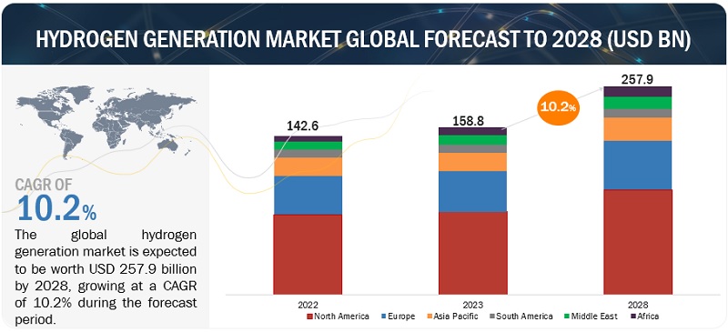 Hydrogen Generation Market Size to Grow $257.9 billion by 2028