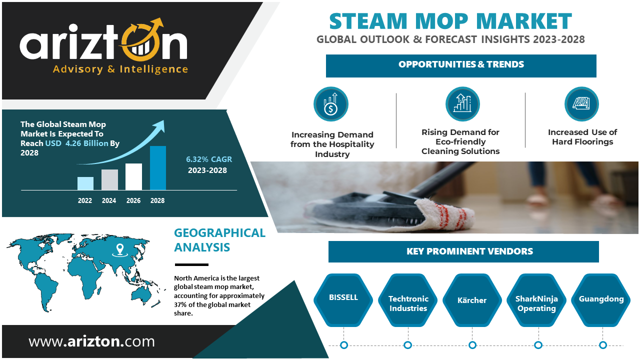 Steam MOP Market to Worth $4.26 Billion by 2028, Multi-Functional Steam Mops Gaining Popularity - Arizton  