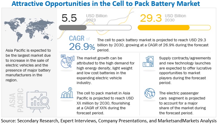 Cell to Pack Battery Market Projected to reach $29.3 billion by 2030