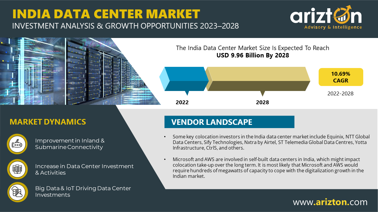 India Data Center Market to Reach Investment of $9.96 Billion by 2028 - Arizton  