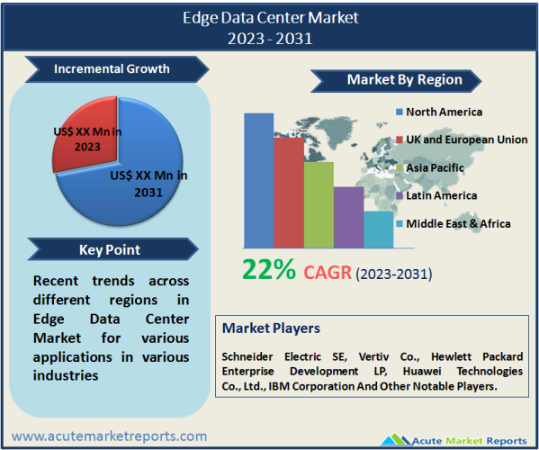 Edge Data Center Market Size, Share, Trends And Forecast To 2031