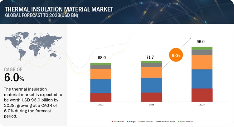 Thermal Insulation Material Industry Estimated to Surpass $96.0 Billion by 2028