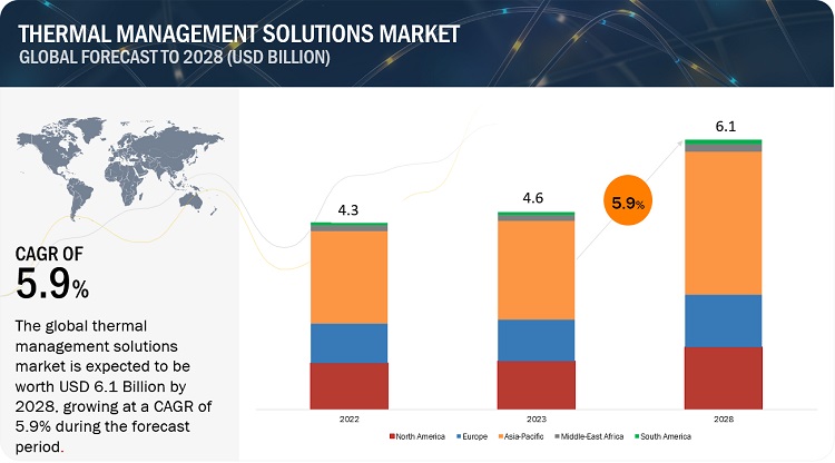 Thermal Management Solutions Market Projected to Surpass $6.1 Billion by 2028