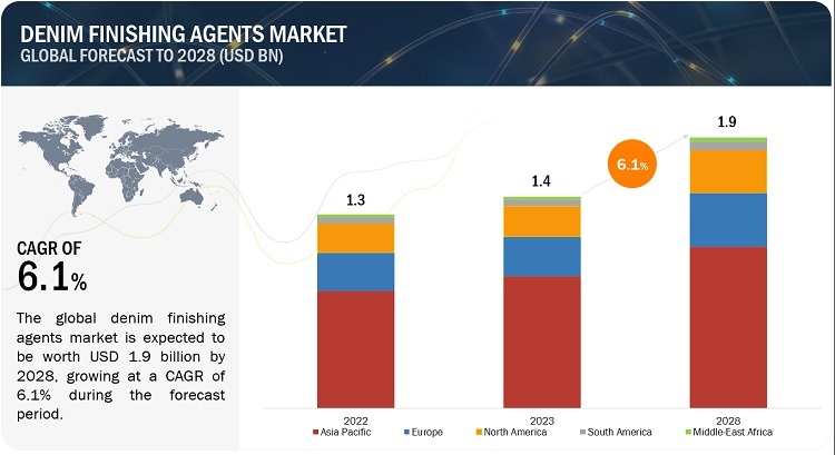 Denim Finishing Agents Market Projected to Reach $1.9 Billion by 2028 | MarketsandMarkets™