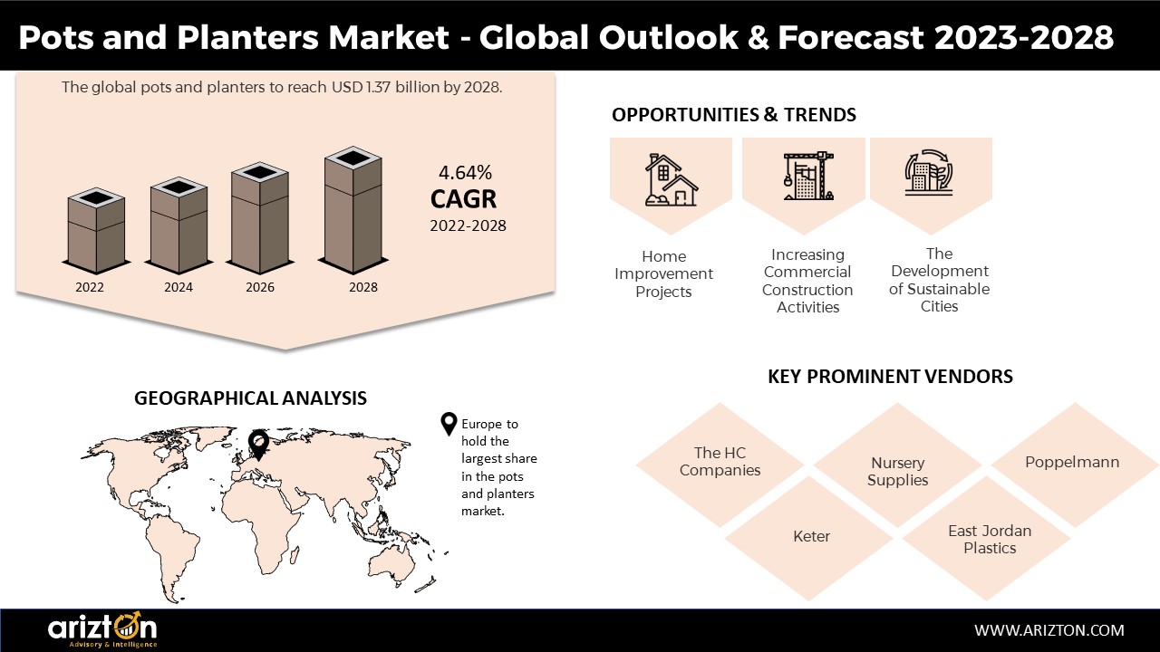 Pots and Planters Market to Worth $1.37 Billion by 2028, European Construction Boom and Growing Green Initiatives Propel the Market to New Heights - Arizton 