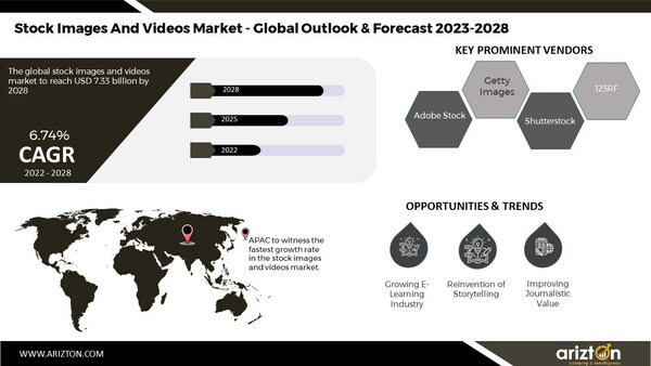 The Stock Images And Videos Market is Poised to Witness Opportunities Exceeding $7 Billion Over the Next 6 Years - Arizton 