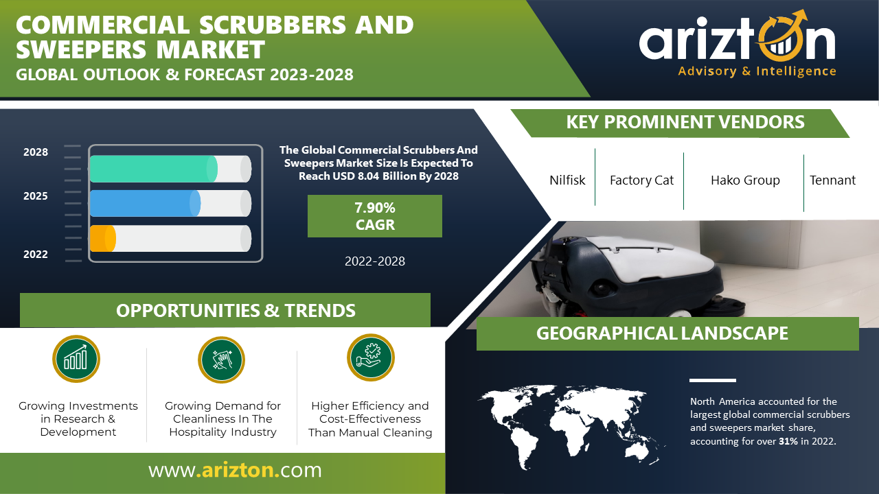 Commercial Scrubbers and Sweepers Market Soars as Businesses Embrace Cutting-Edge Cleaning Technology, the Market to Worth $8.04 Billion by 2028 - Arizton 