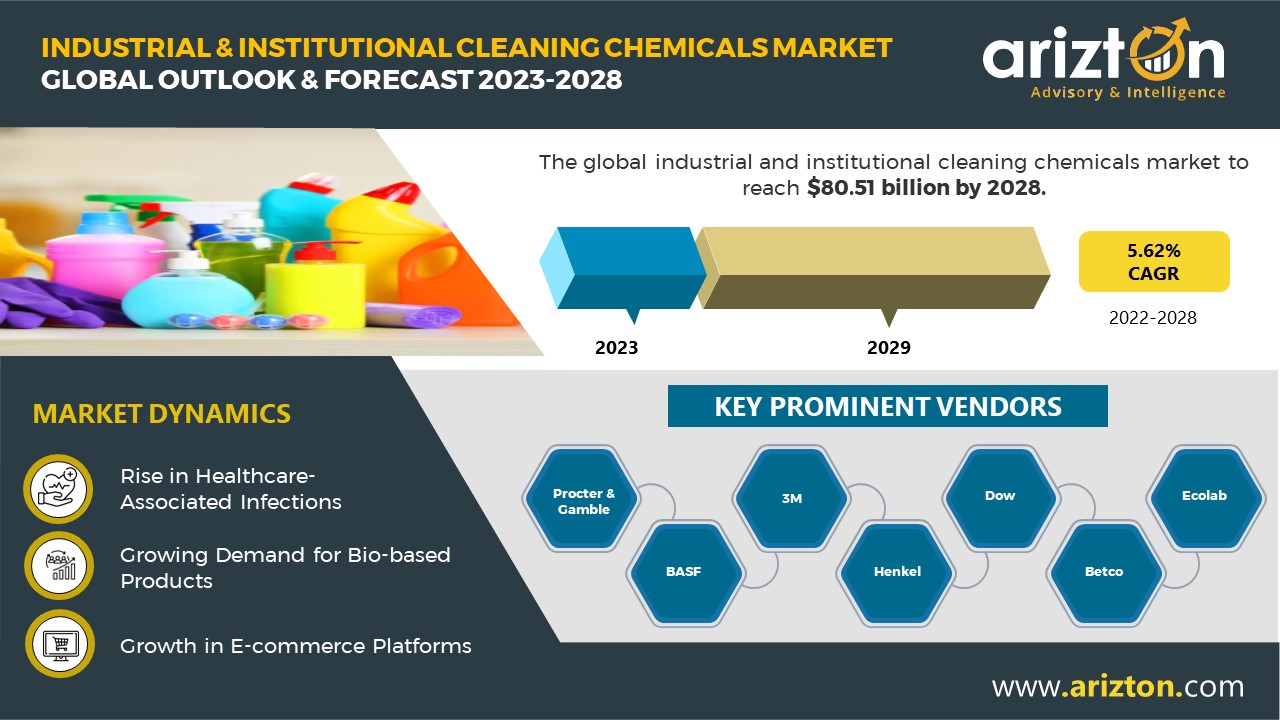 Global Industrial & Institutional Cleaning Chemicals Market Surges as Hygiene Takes Center Stage in Post-Pandemic World, the Market to Hit $80.51 Billion by 2028 - Arizton 