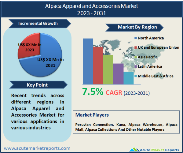 Alpaca Apparel And Accessories Market Size, Share, Trends And Forecast To 2031 | Top Key Players