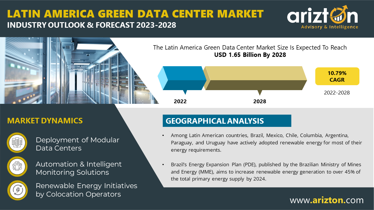Latin America Green Data Center Market to Hit $1.64 Billion by 2028, Sustainable Computing Takes Center Stage in Latin America as Green Data Centers Flourish - Arizton  