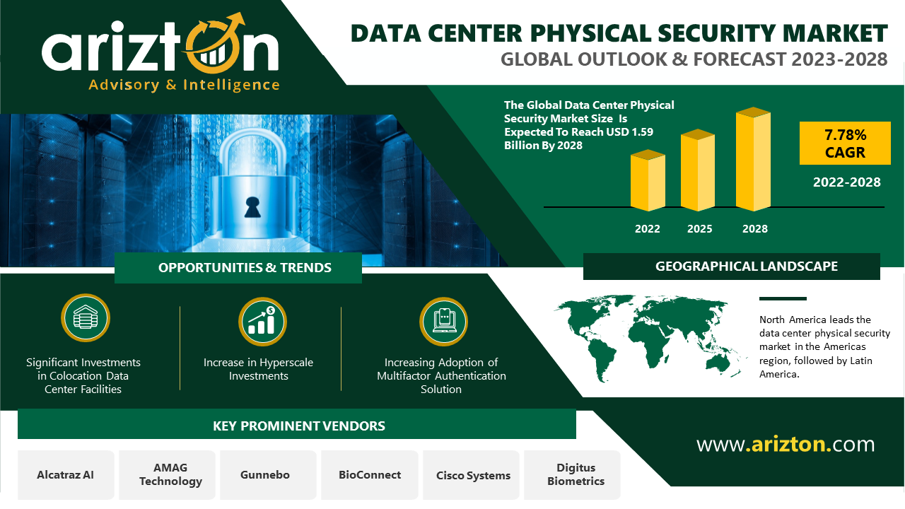 Global Data Center Physical Security Market to Witness Investment of $1.59 Billion by 2028, Market Driven by Increasing Investment in Hyperscale and Edge Data Center - Arizton