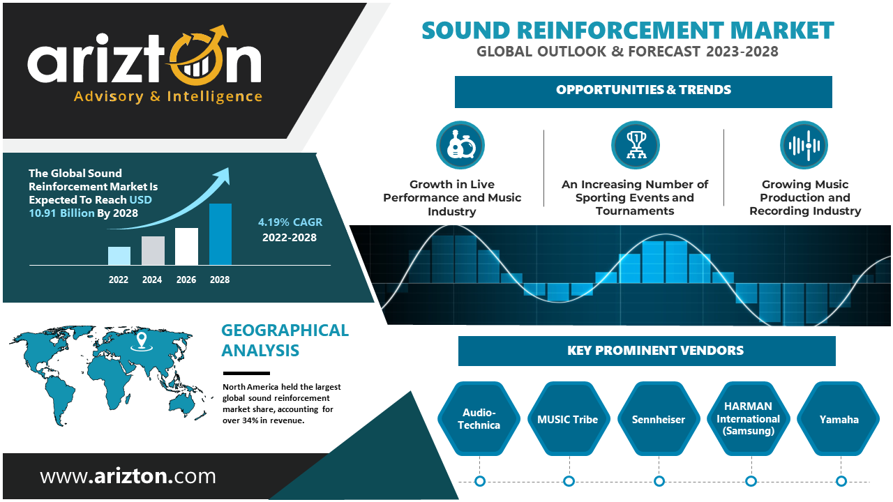 Sound Reinforcement Evolution Amplifies the Global Entertainment Landscape, the Market to Worth $10.91 Billion by 2028 - Arizton 