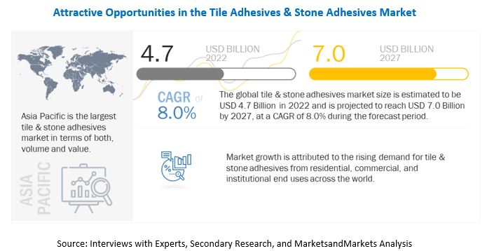 Global Tile Adhesives & Stone Adhesives Market to Reach $7.0 Billion by 2027: Growing Construction Activities Fueling Demand