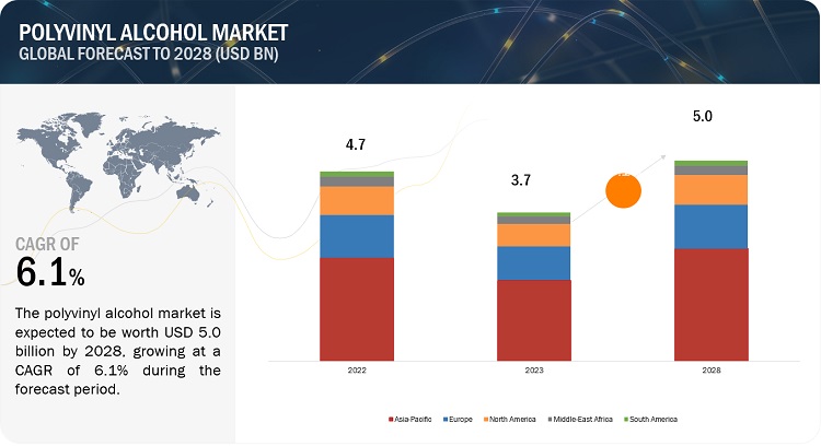 Polyvinyl Alcohol (PVOH) Market Forecasted to Attain $5.0 Billion Valuation by 2028