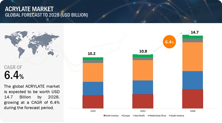 Acrylate Market Anticipated Worth of $14.7 Billion by 2028