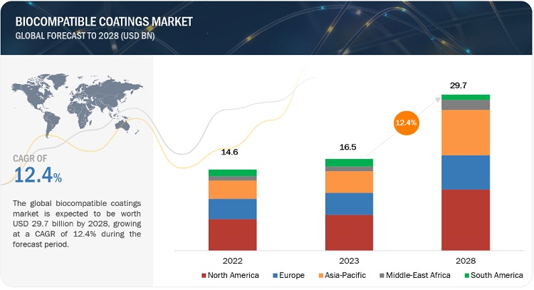 Biocompatible Coatings Market Expected to Reach $29.7 Billion by 2028