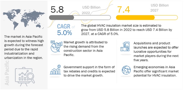 Global HVAC Insulation Market Worth $7.4 Billion by 2027: A Surge in Demand for Energy-Efficient Solutions Drives Growth