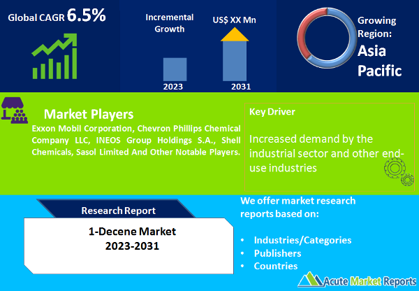 1-Decene Market, Size, Share, Trends, Forecast To 2031