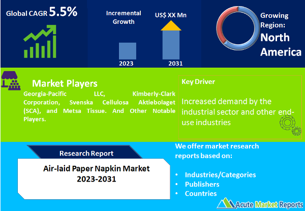 Air-laid Paper Napkin Market, Size, Share And Forecast To 2031