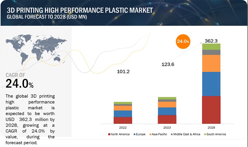 3D Printing High Performance Plastic Market Projected to Reach $362 Million by 2028