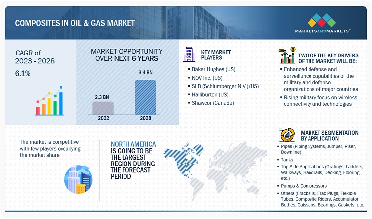 Composites In Oil & Gas Industry Market Projected to Achieve $3.4 billion by 2028