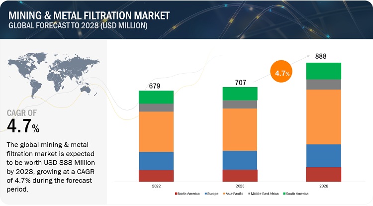 Mining & Metal Filtration Market Anticipated to Achieve $888 Million Valuation by 2028