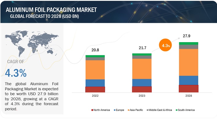 Aluminum Foil Packaging Market to Surge at 4.3% CAGR, Reaching $27.9 Billion by 2028