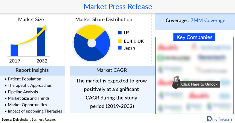 Projected Surge in Cluster Headaches Market Growth from 2022 to 2032: Insights by DelveInsight on Eli Lilly and Company, ElectroCore INC, Winston Laboratories, AstraZeneca