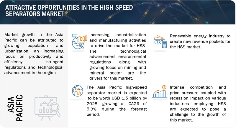 High-speed Separator (HSS) Market Set to Hit $1.5 Billion Valuation by 2028, at a CAGR of 5.3%